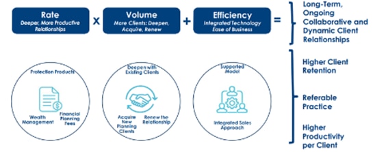 Integrated sales approach guide