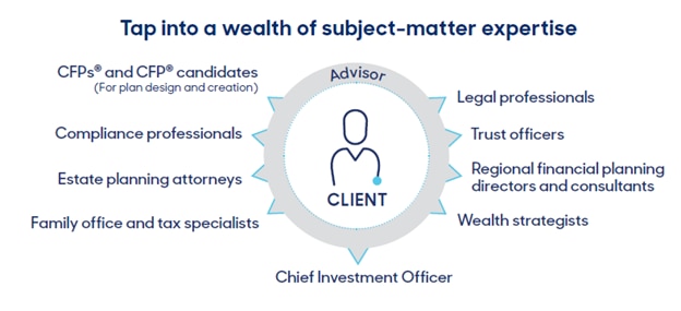 Tap into a wealth of subject-matter expertise chart